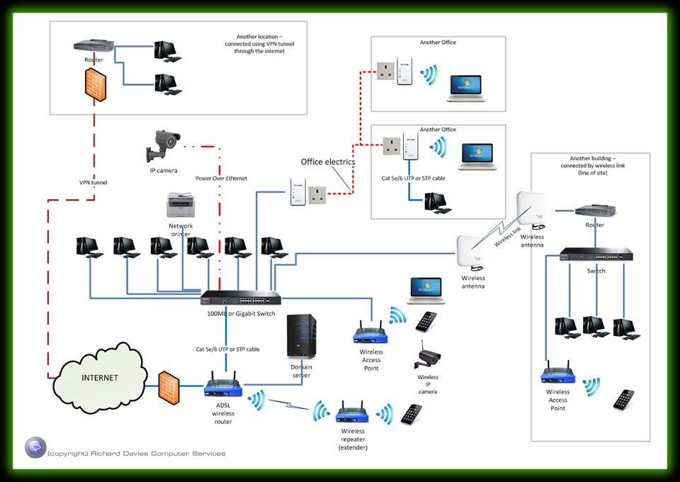 Computer network options  wired and wireless solutions for home and 