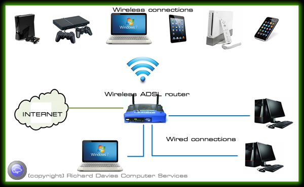 Computer network options  wired and wireless solutions for home and 