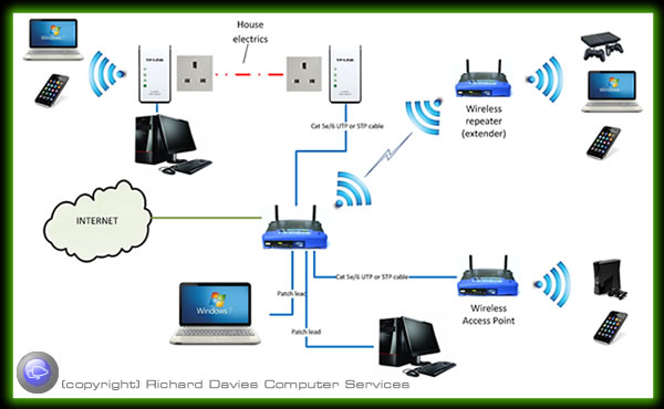 Network with multiple connection types