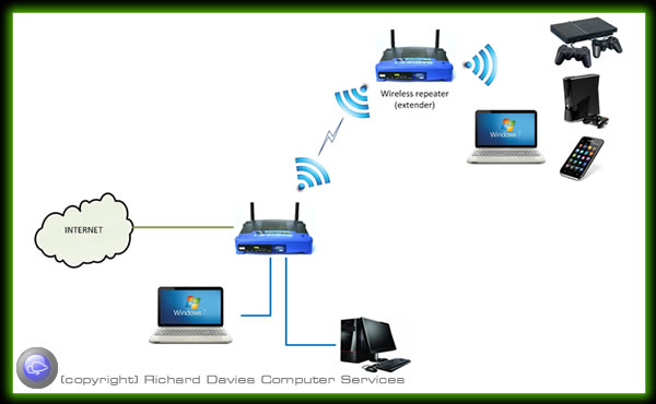 Network with Range extender