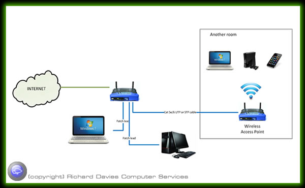 Computer network options - wired and wireless solutions for home and ...